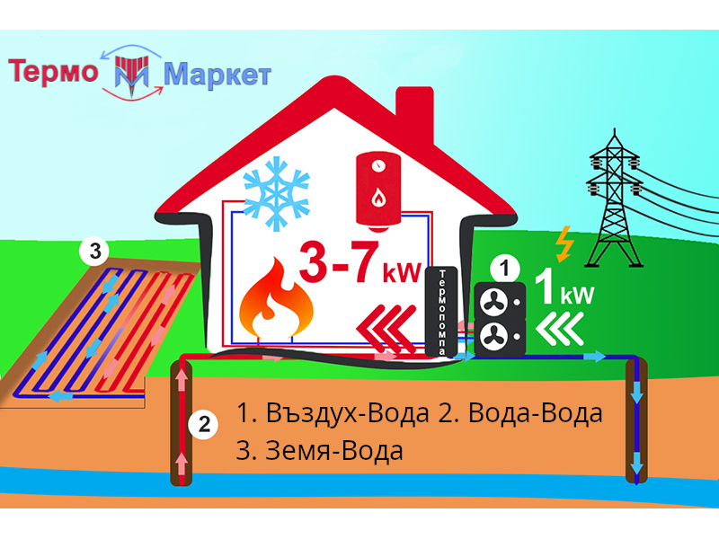 как работи термопомпата