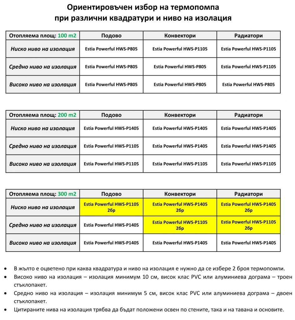 таблица с информация за какъв модел термопомпа е нужна според помещенията