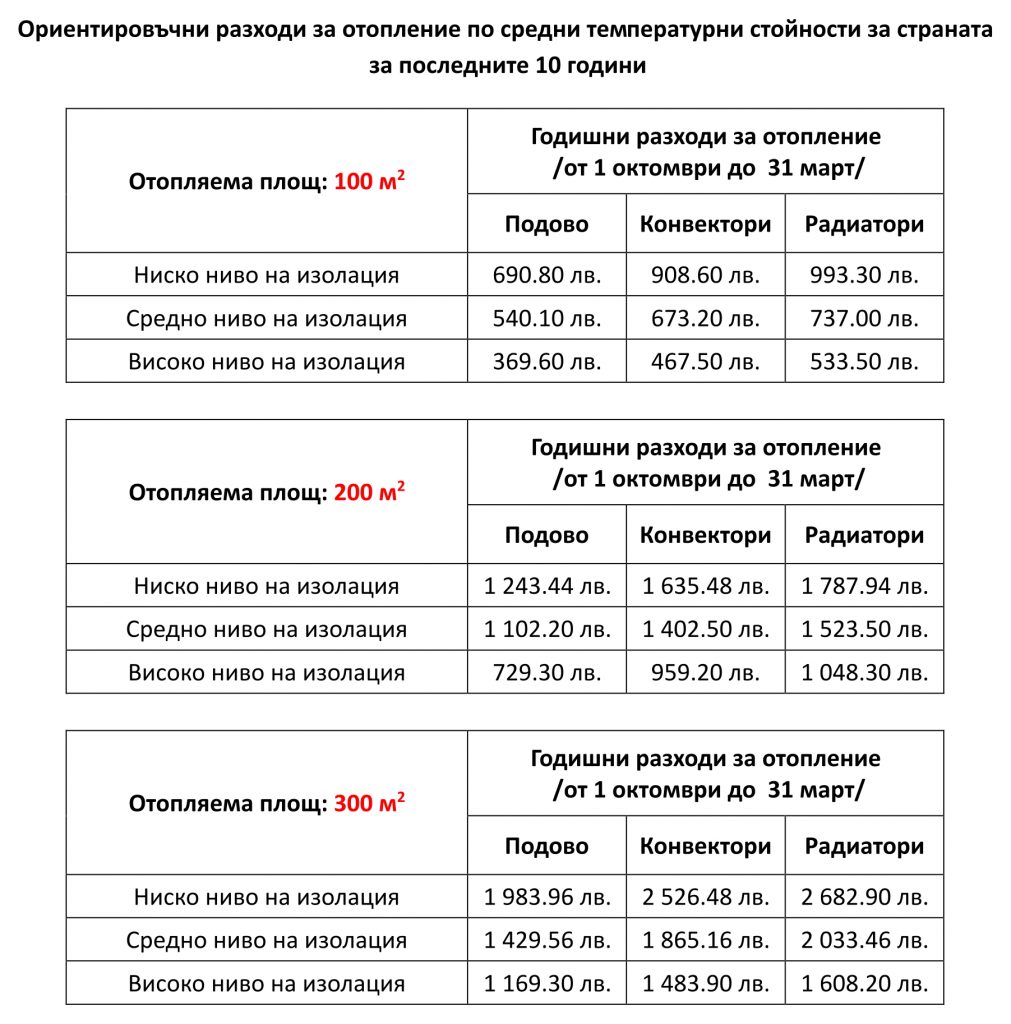 таблица с квадратура и типове на отопление с термопомпа за подово конвектори и радиатори